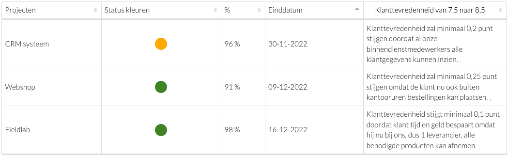 Matrix met drie projecten (CRM systeem, Webshop en Fieldlab) met statuskleur, voortgangspercentage, einddatum en de bijdrage aan klanttevredenheid