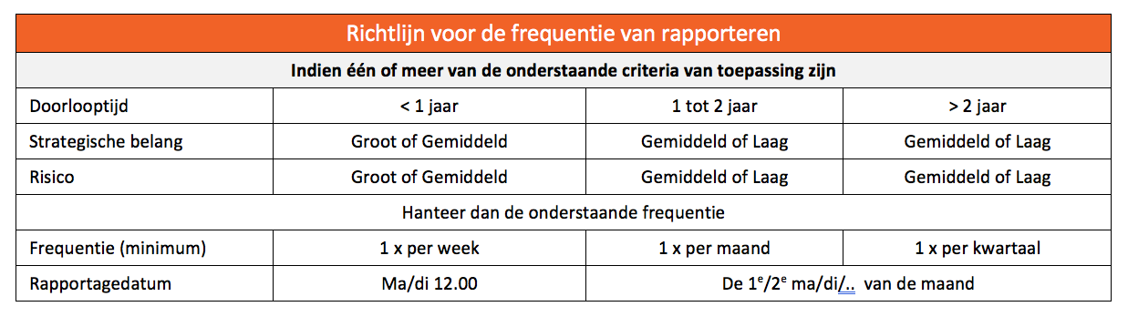 Voorbeeld tabel frequentie van rapporteren