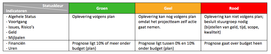 Voorbeeld richtlijn groen geel rood rapporteren
