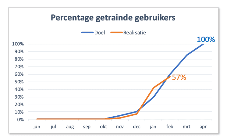 Lijngrafiek met het percentage getrainde gebruikers: doel (blauw) en realisatie (oranje) van juni tot en met april, 57% gerealiseerd in februari